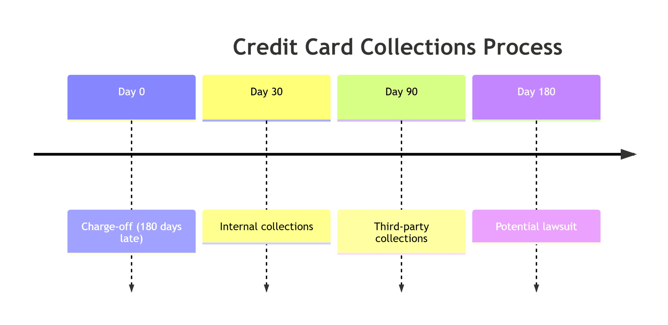 Credit card Debt collection Timeline
