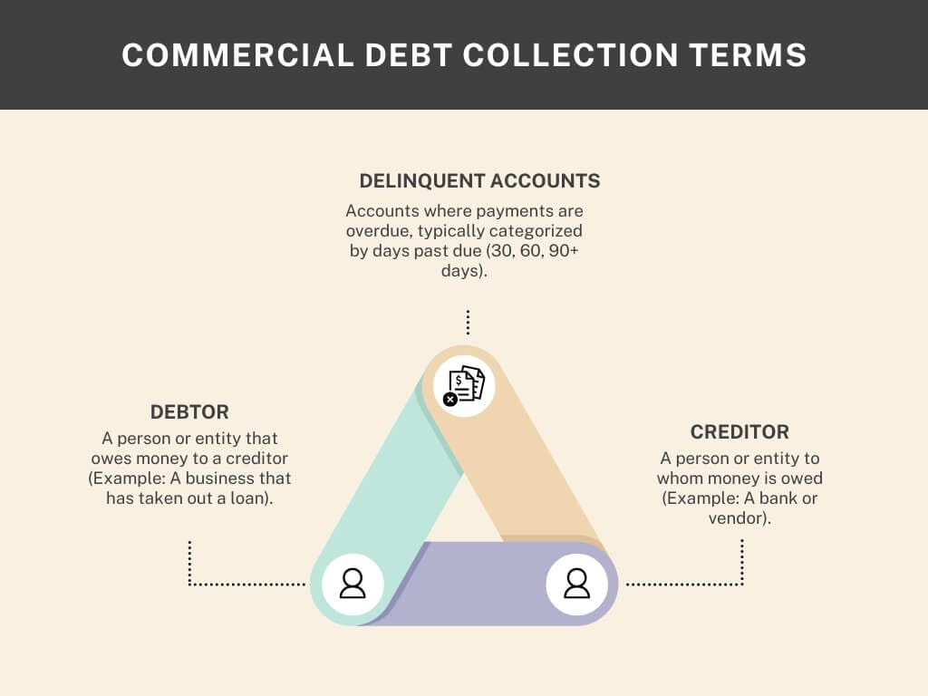The Basics - Commercial Debt Collection key Terms